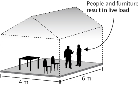 Diagram of table, two chairs and two people inside a house that is 4 m by 6 m. An arrow points inside the house with the caption 'People and furniture result in live load'.